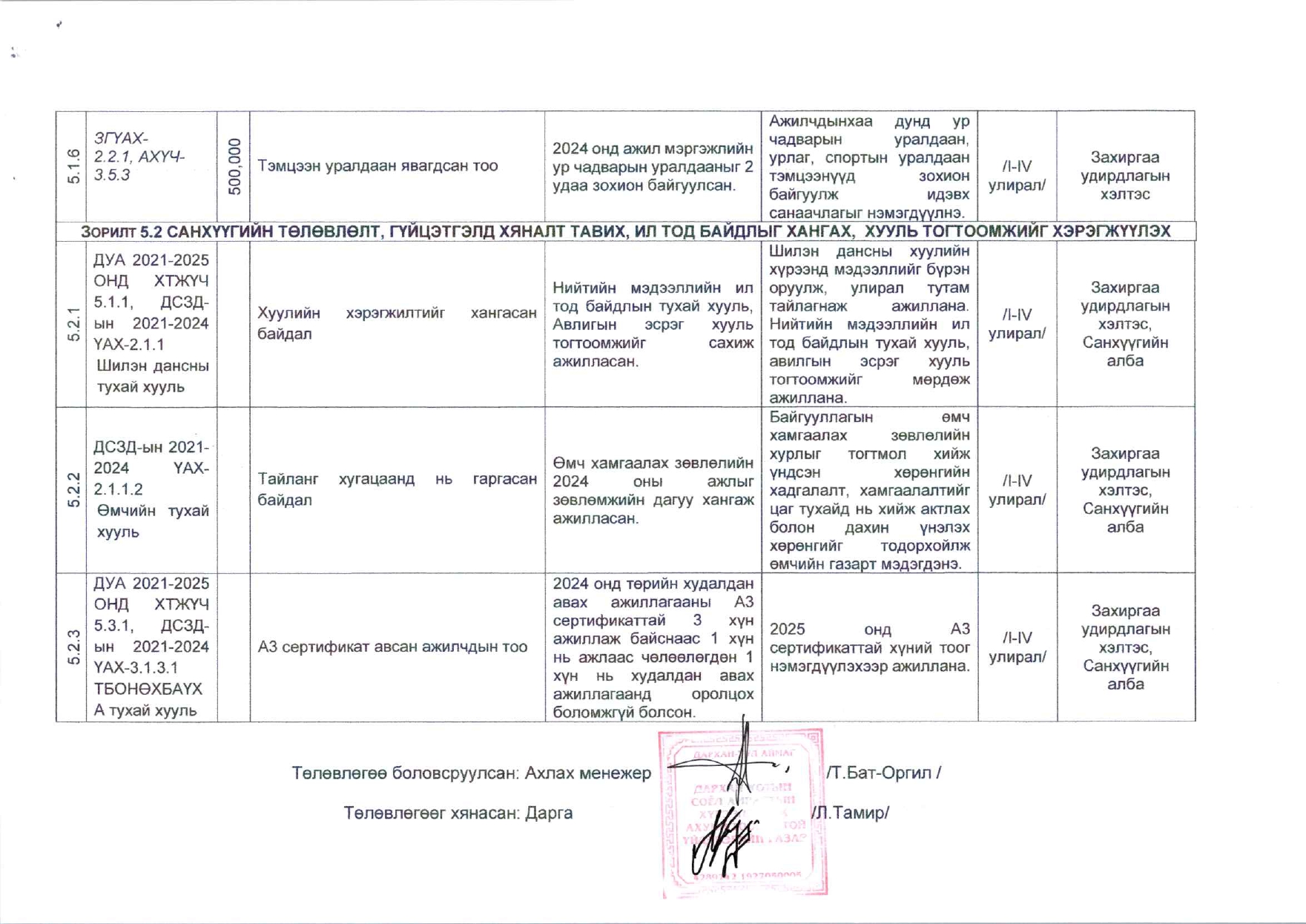 2025 оны гүйцэтгэлийн төлөвлөгөө